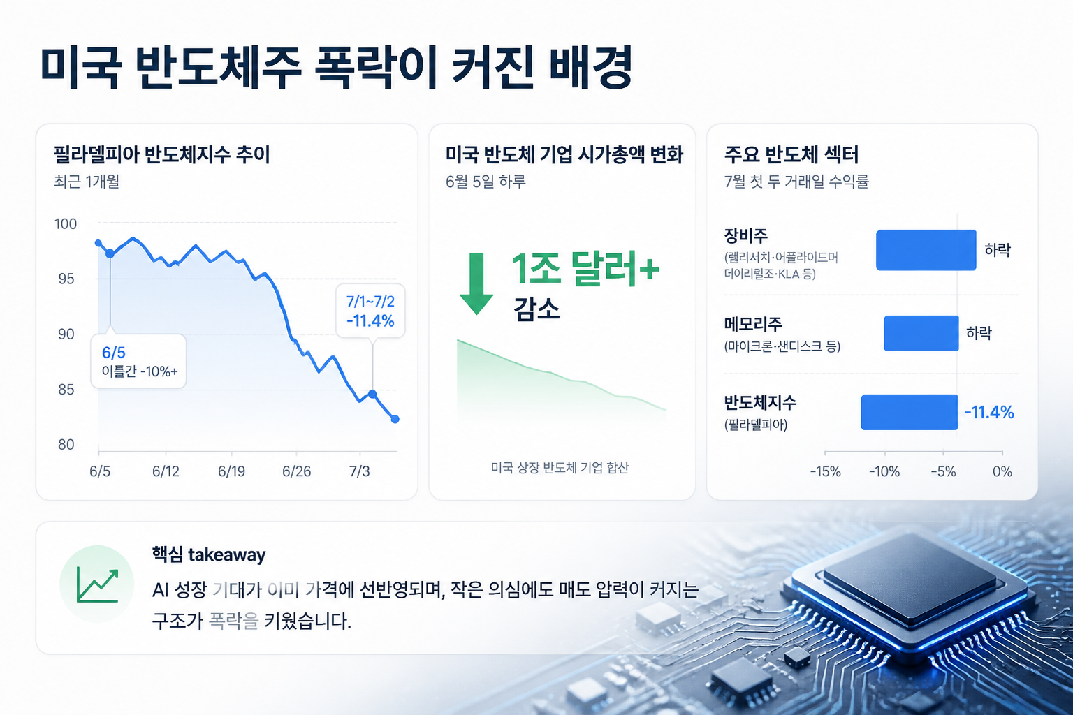 미국 반도체주 폭락이 커진 배경