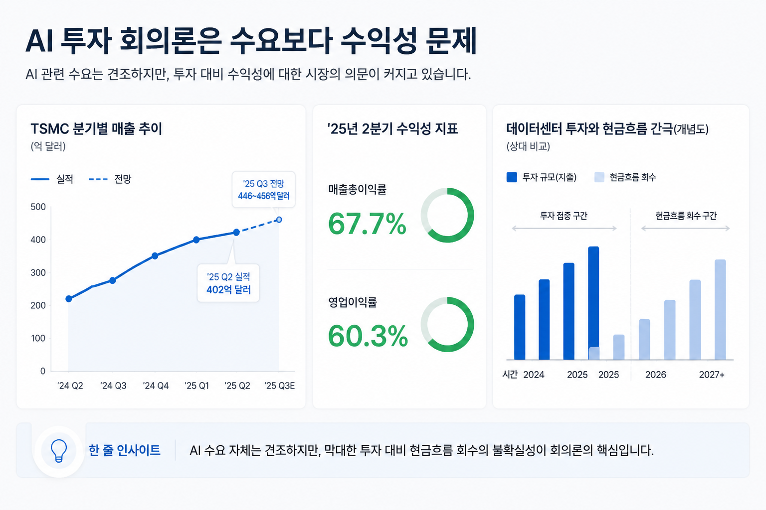 AI 투자 회의론은 수요보다 수익성 문제