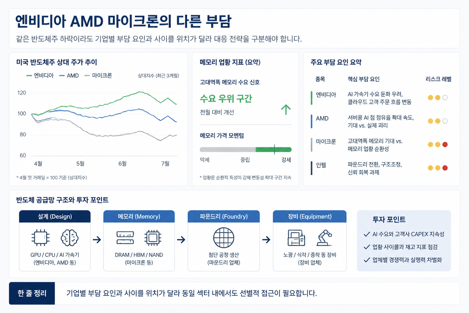 엔비디아 AMD 마이크론의 다른 부담