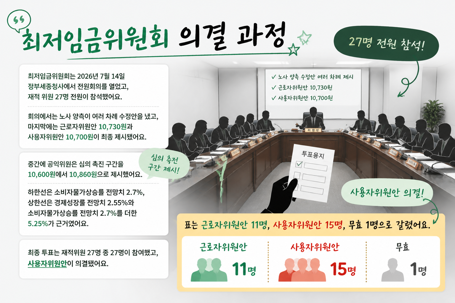 최저임금위원회 의결 과정