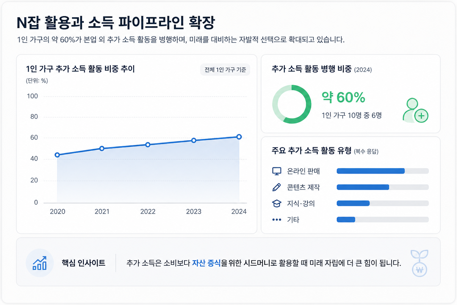 1인 가구 재테크 성공하는 법 5가지 핵심 전략과 자산 관리 기준 3 N잡 활용과 소득 파이프라인 확장