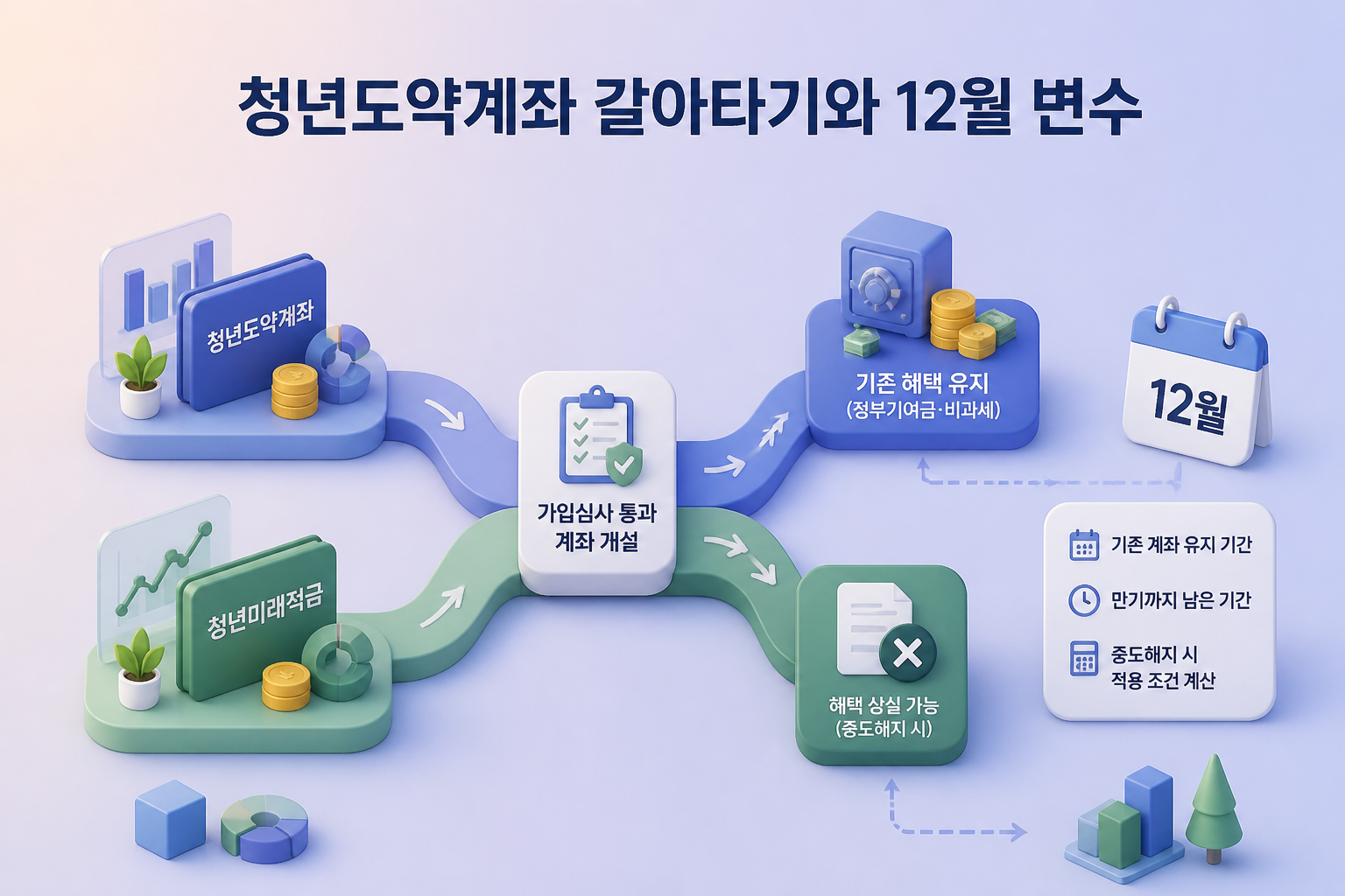 청년미래적금 12월 모집이 가를 종료 변수 3 청년도약계좌 갈아타기와 12월 변수
